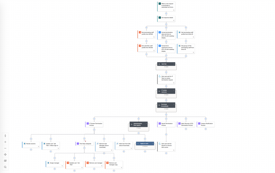 Automate User Offboarding in Microsoft 365